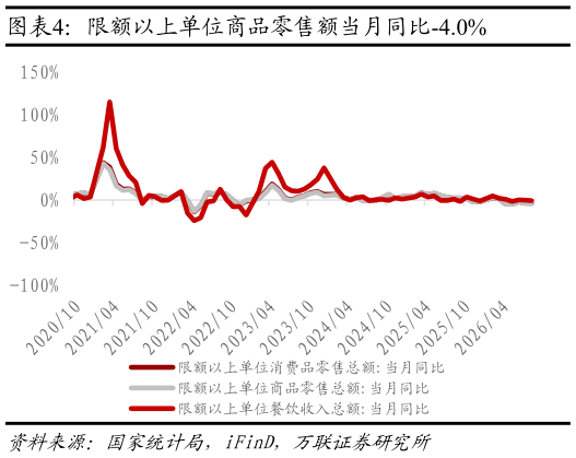 你知道限额以上单位商品零售额当月同比-4.0%