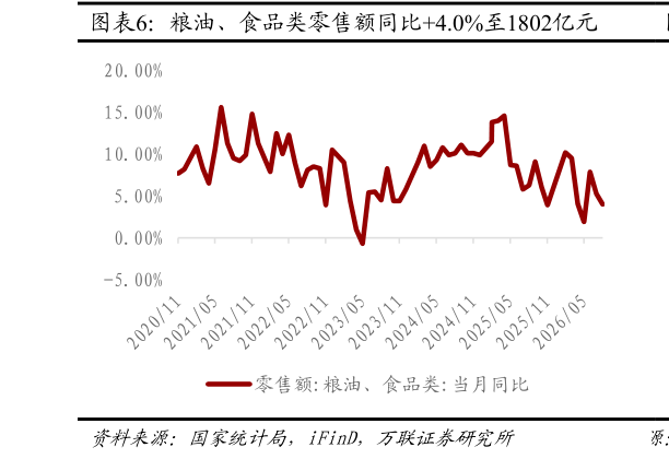 咨询下各位粮油、食品类零售额同比4.0%至1802亿元