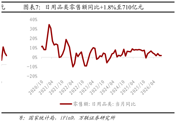 想问下各位网友日用品类零售额同比1.8%至710亿元