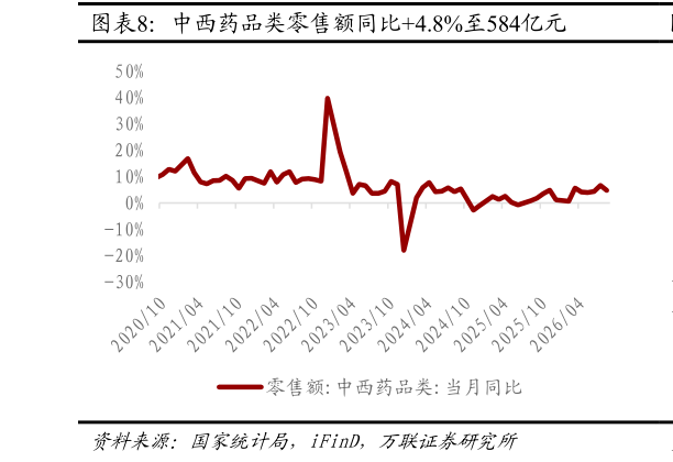 请问一下中西药品类零售额同比4.8%至584亿元