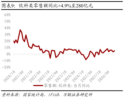 如何了解饮料类零售额同比4.9%至280亿元