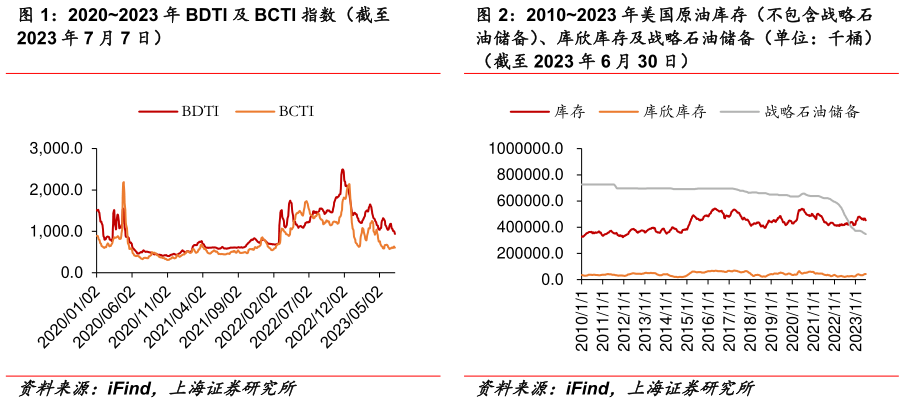 一起讨论下20202023 年 BDTI 及 BCTI 指数(截至 20102023 年美国原油库存(不包含战略石?