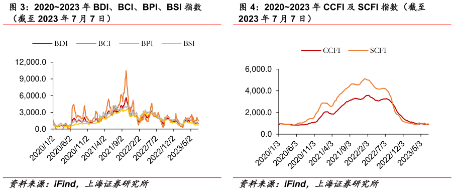 谁知道20202023 年 BDI、BCI、BPI、BSI 指数 20202023 年 CCFI 及 SCFI 指数(截至?