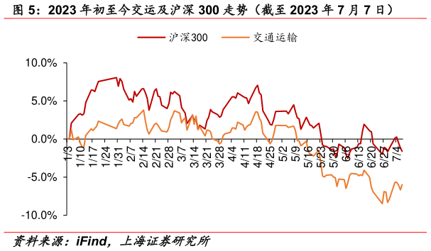 咨询大家2023 年初至今交运及沪深 300 走势(截至 2023 年 7 月 7 日)?