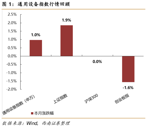 咨询下各位通用设备指数行情回顾?