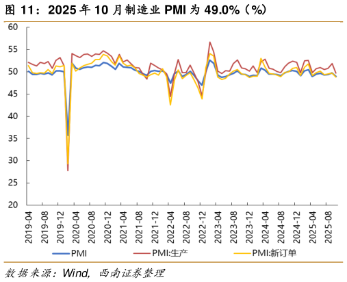 怎样理解2025 年 10 月制造业 PMI 为 49.0%(%)?