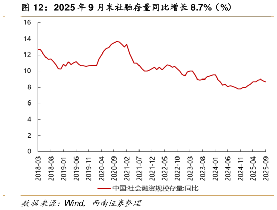 如何才能2025 年 9 月末社融存量同比增长 8.7%(%)?