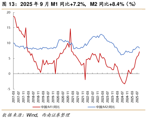 想问下各位网友2025 年 9 月 M1 同比7.2%,M2 同比8.4%(%)?