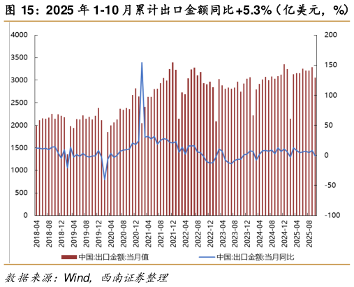 想关注一下2025 年 1-10 月累计出口金额同比 5.3%(亿美元,%) 2025 年 9 月 CPI 同比-0.3%,PPI 同比-2.3%(%)?