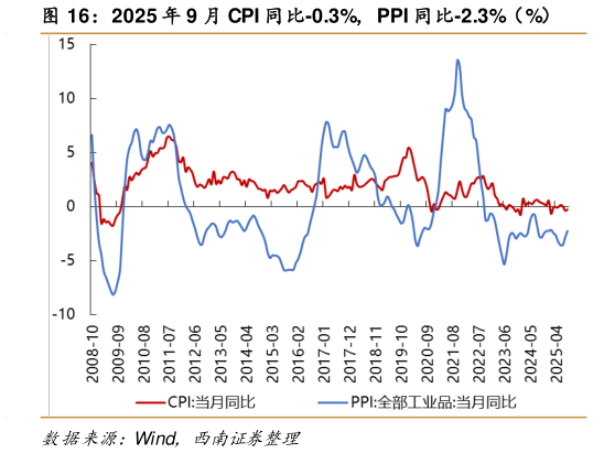 咨询下各位2025 年 9 月 CPI 同比-0.3%,PPI 同比-2.3%(%)?