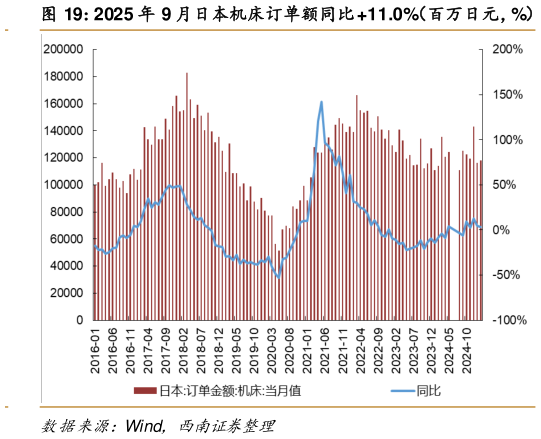 一起讨论下2025 年 9 月日本机床订单额同比 11.0%(百万日元,%)?