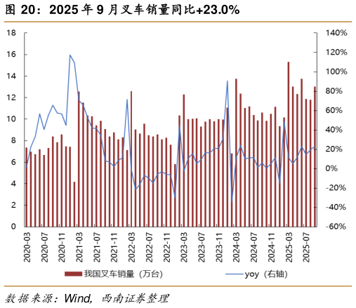 如何了解2025 年 9 月叉车销量同比23.0%?