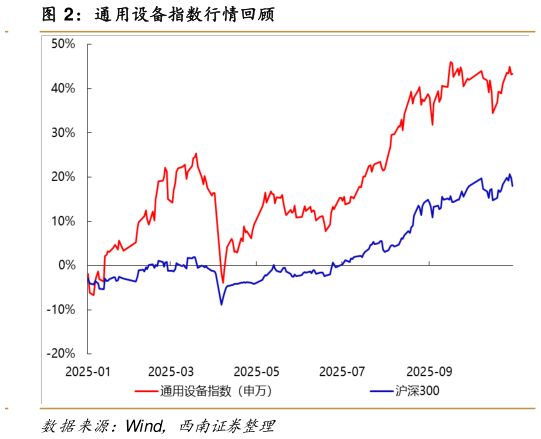 如何解释通用设备指数行情回顾?