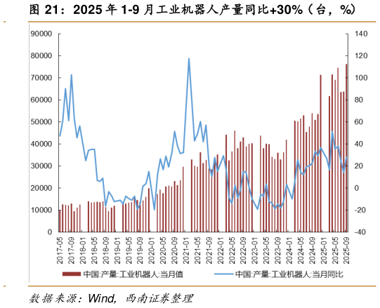 请问一下2025 年 1-9 月工业机器人产量同比30%(台,%)?