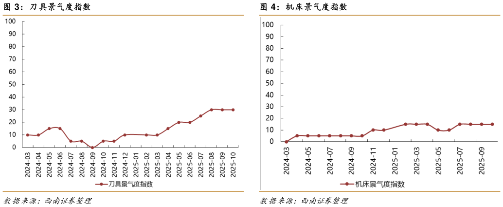谁知道刀具景气度指数机床景气度指数?