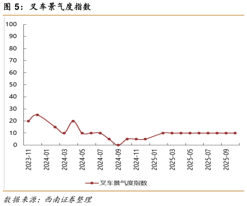 一起讨论下叉车景气度指数?