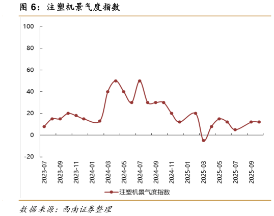 各位网友请教一下注塑机景气度指数?