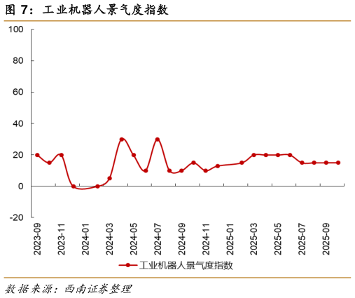 如何解释工业机器人景气度指数?