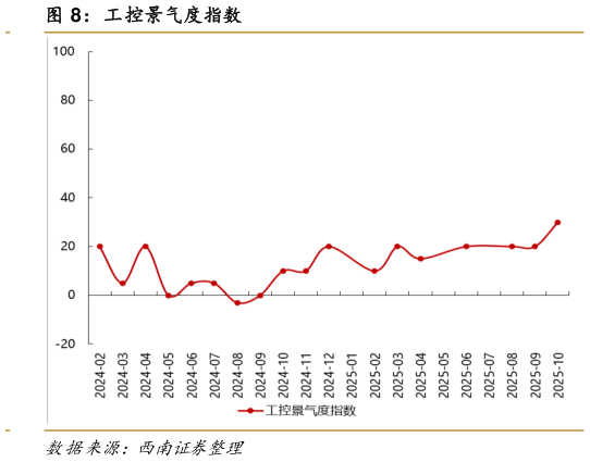 请问一下工控景气度指数?