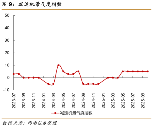 谁知道减速机景气度指数?