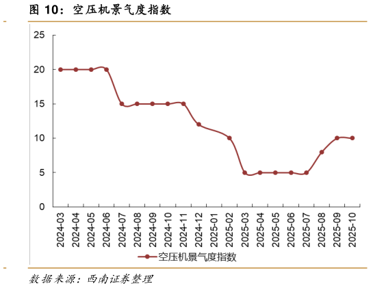 你知道空压机景气度指数?