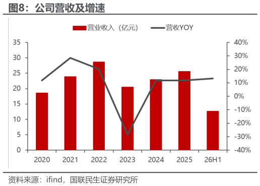 咨询下各位公司营收及增速