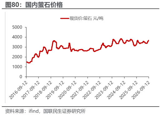 如何了解国内萤石价格