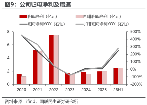 咨询大家公司归母净利及增速