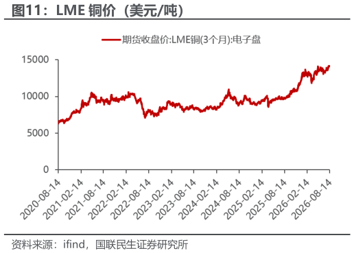 如何看待LME 铜价（美元吨）