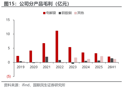 一起讨论下公司分产品毛利（亿元）