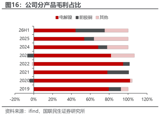 怎样理解公司分产品毛利占比