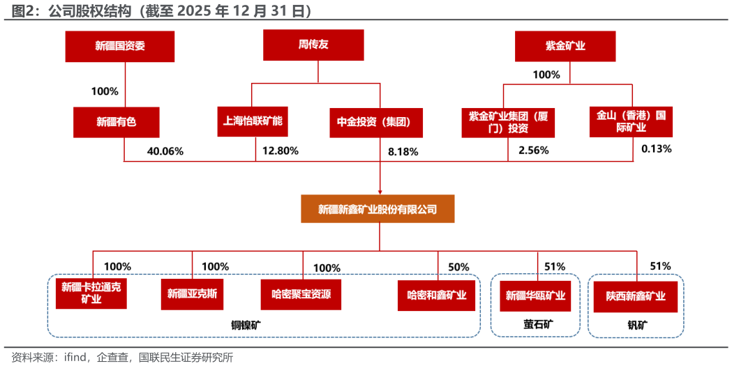 各位网友请教一下公司股权结构（截至 2025 年 12 月 31 日）