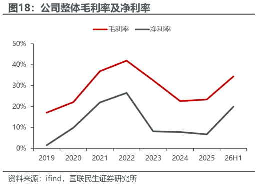 想问下各位网友公司整体毛利率及净利率