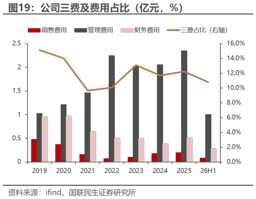 如何了解公司三费及费用占比（亿元，%）