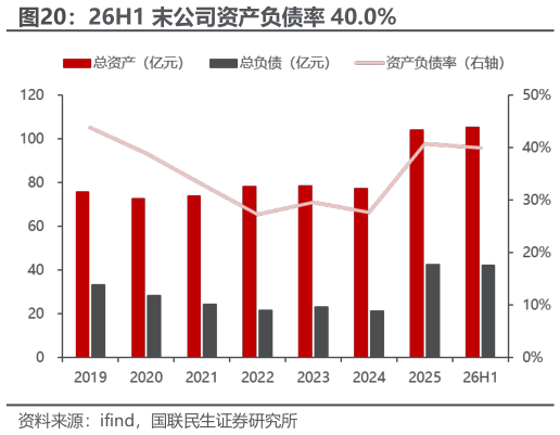 如何了解26H1 末公司资产负债率 40.0%