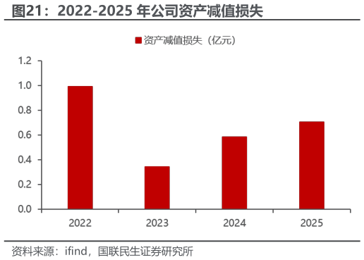 各位网友请教一下2022-2025 年公司资产减值损失