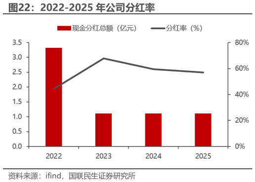 一起讨论下2022-2025 年公司分红率