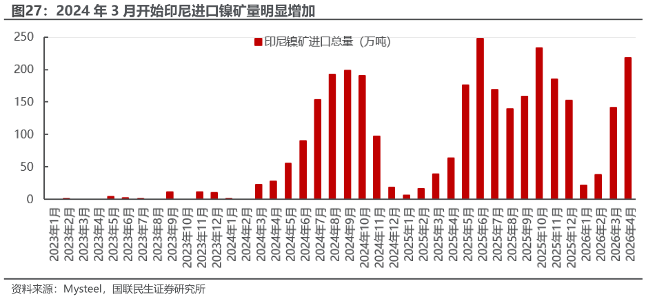 如何解释2024 年 3 月开始印尼进口镍矿量明显增加