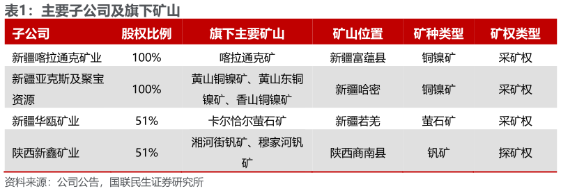 咨询下各位主要子公司及旗下矿山