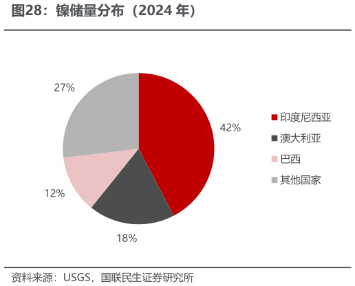 谁知道镍储量分布（2024 年）