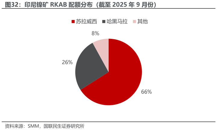 想问下各位网友印尼镍矿 RKAB 配额分布（截至 2025 年 9 月份）