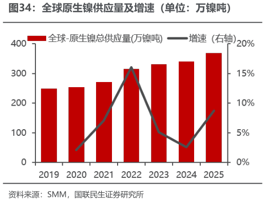 如何才能全球原生镍供应量及增速（单位：万镍吨）