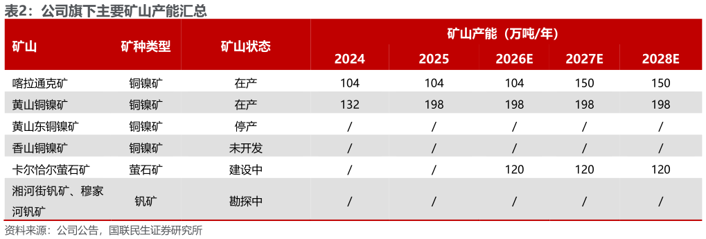 咨询下各位公司旗下主要矿山产能汇总