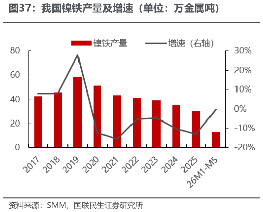 一起讨论下我国镍铁产量及增速（单位：万金属吨）