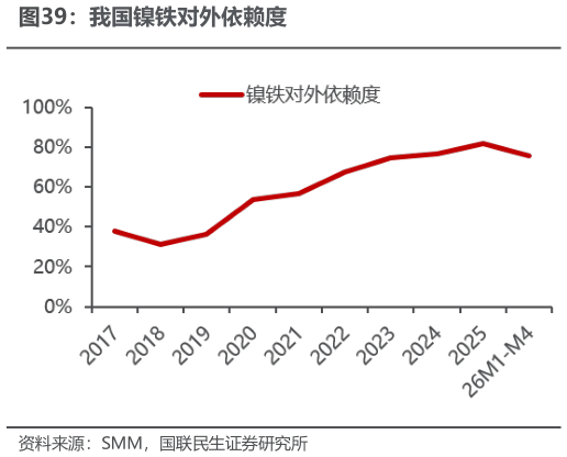 一起讨论下我国镍铁对外依赖度