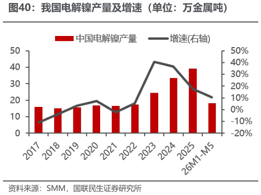 咨询下各位我国电解镍产量及增速（单位：万金属吨）
