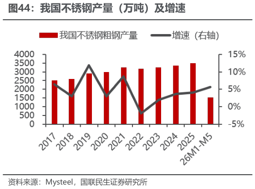 想问下各位网友我国不锈钢产量（万吨）及增速
