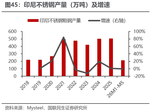 请问一下印尼不锈钢产量（万吨）及增速