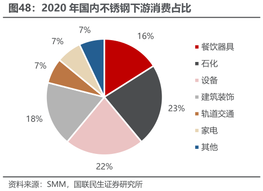 如何才能2020 年国内不锈钢下游消费占比