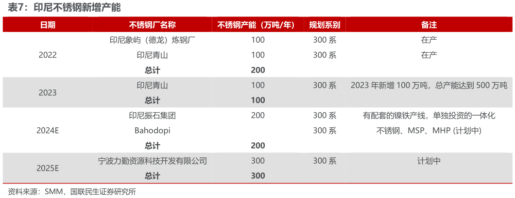 谁能回答印尼不锈钢新增产能